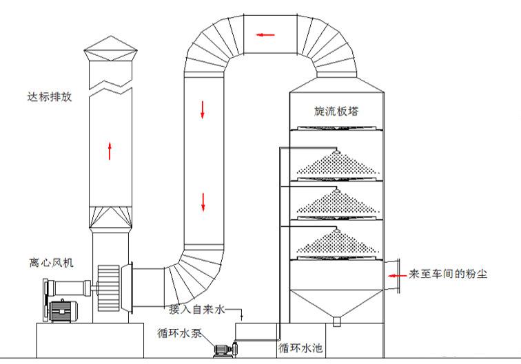 電鍍廢氣處理工藝